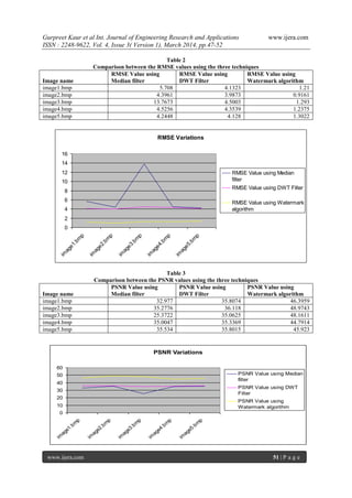 Gurpreet Kaur et al Int. Journal of Engineering Research and Applications www.ijera.com
ISSN : 2248-9622, Vol. 4, Issue 3( Version 1), March 2014, pp.47-52
www.ijera.com 51 | P a g e
Table 2
Comparison between the RMSE values using the three techniques
Image name
RMSE Value using
Median filter
RMSE Value using
DWT Filter
RMSE Value using
Watermark algorithm
image1.bmp 5.708 4.1323 1.21
image2.bmp 4.3961 3.9873 0.9161
image3.bmp 13.7673 4.5003 1.293
image4.bmp 4.5256 4.3539 1.2375
image5.bmp 4.2448 4.128 1.3022
Table 3
Comparison between the PSNR values using the three techniques
Image name
PSNR Value using
Median filter
PSNR Value using
DWT Filter
PSNR Value using
Watermark algorithm
image1.bmp 32.977 35.8074 46.3959
image2.bmp 35.2776 36.118 48.9743
image3.bmp 25.3722 35.0625 48.1611
image4.bmp 35.0047 35.3369 44.7914
image5.bmp 35.534 35.8015 45.923
RMSE Variations
0
2
4
6
8
10
12
14
16
im
age1.bm
p
im
age2.bm
p
im
age3.bm
p
im
age4.bm
p
im
age5.bm
p
RMSE Value using Median
filter
RMSE Value using DWT Filter
RMSE Value using Watermark
algorithm
PSNR Variations
0
10
20
30
40
50
60
im
age1.bm
p
im
age2.bm
p
im
age3.bm
p
im
age4.bm
p
im
age5.bm
p
PSNR Value using Median
filter
PSNR Value using DWT
Filter
PSNR Value using
Watermark algorithm
 