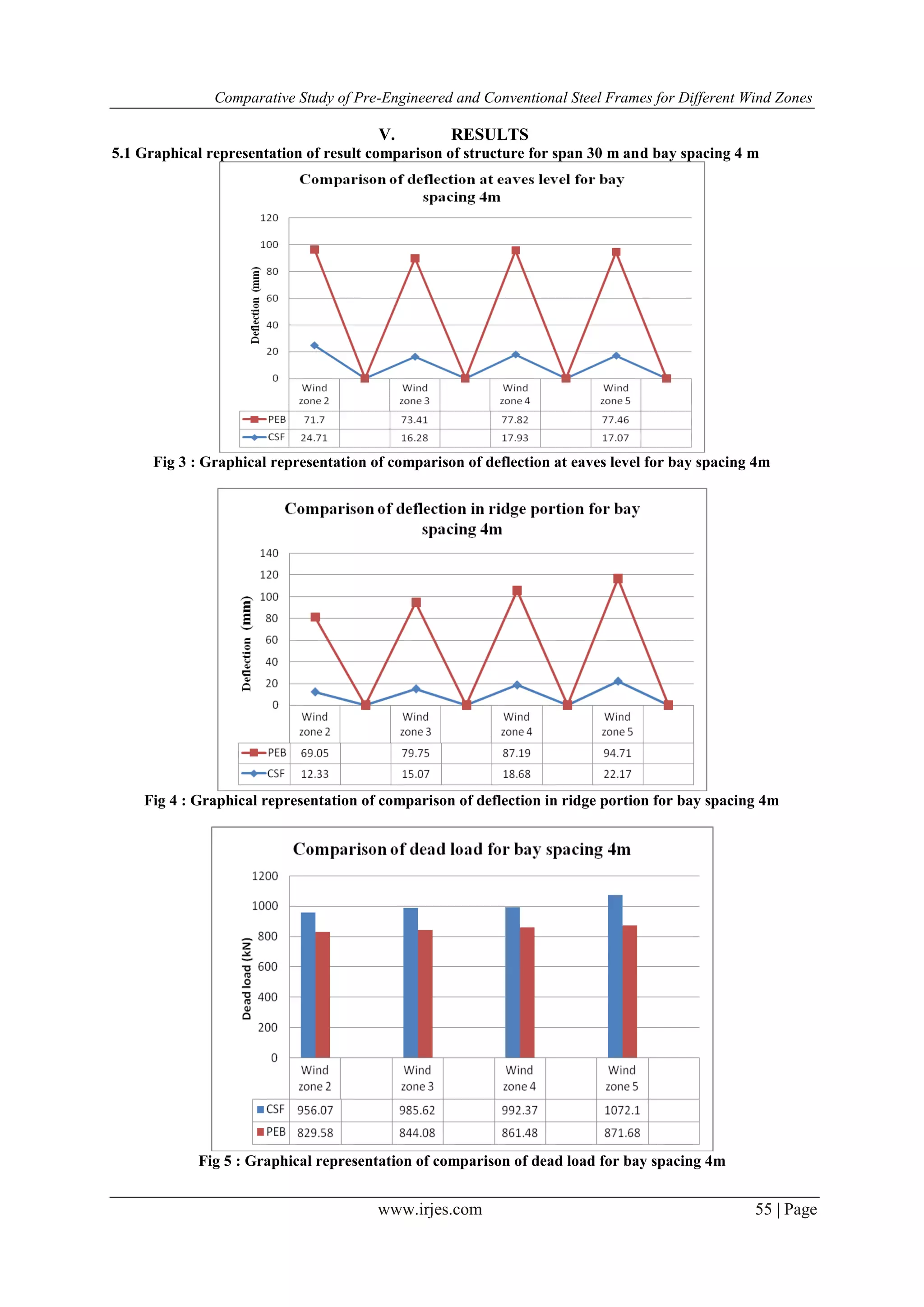 Comparative Study of Pre-Engineered and Conventional Steel Frames for Different Wind Zones
www.irjes.com 55 | Page
V. RESULTS
5.1 Graphical representation of result comparison of structure for span 30 m and bay spacing 4 m
Fig 3 : Graphical representation of comparison of deflection at eaves level for bay spacing 4m
Fig 4 : Graphical representation of comparison of deflection in ridge portion for bay spacing 4m
Fig 5 : Graphical representation of comparison of dead load for bay spacing 4m
 