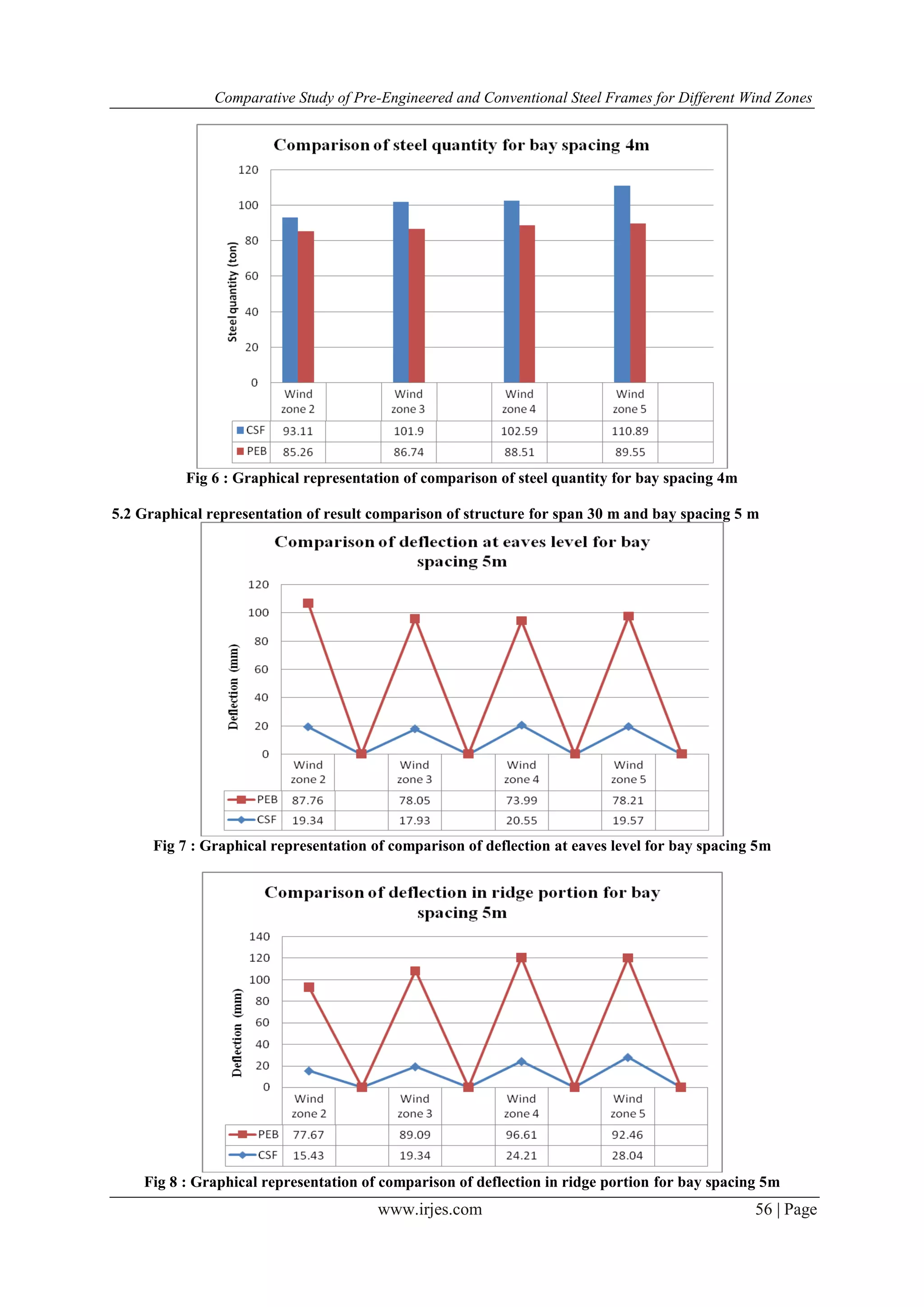 Comparative Study of Pre-Engineered and Conventional Steel Frames for Different Wind Zones
www.irjes.com 56 | Page
Fig 6 : Graphical representation of comparison of steel quantity for bay spacing 4m
5.2 Graphical representation of result comparison of structure for span 30 m and bay spacing 5 m
Fig 7 : Graphical representation of comparison of deflection at eaves level for bay spacing 5m
Fig 8 : Graphical representation of comparison of deflection in ridge portion for bay spacing 5m
 