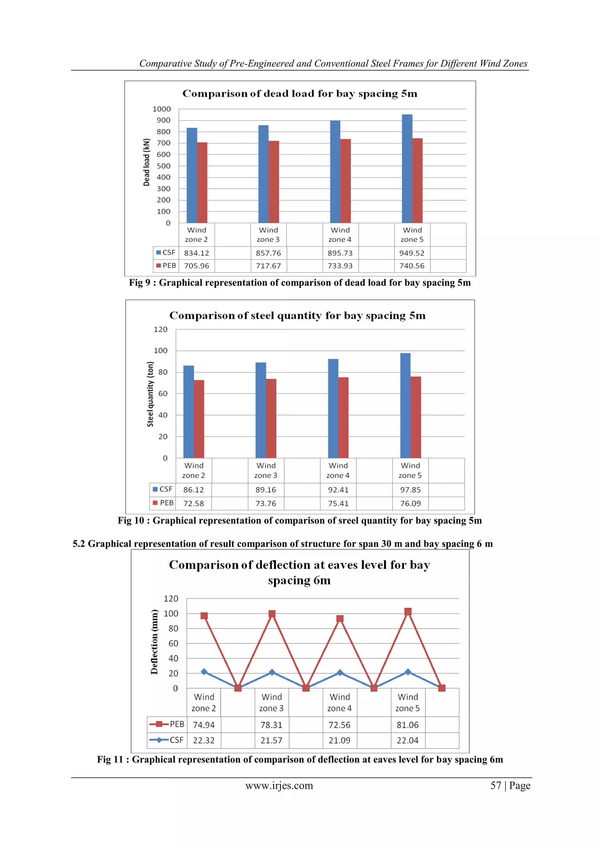 Comparative Study of Pre-Engineered and Conventional Steel Frames for Different Wind Zones
www.irjes.com 57 | Page
Fig 9 : Graphical representation of comparison of dead load for bay spacing 5m
Fig 10 : Graphical representation of comparison of sreel quantity for bay spacing 5m
5.2 Graphical representation of result comparison of structure for span 30 m and bay spacing 6 m
Fig 11 : Graphical representation of comparison of deflection at eaves level for bay spacing 6m
 