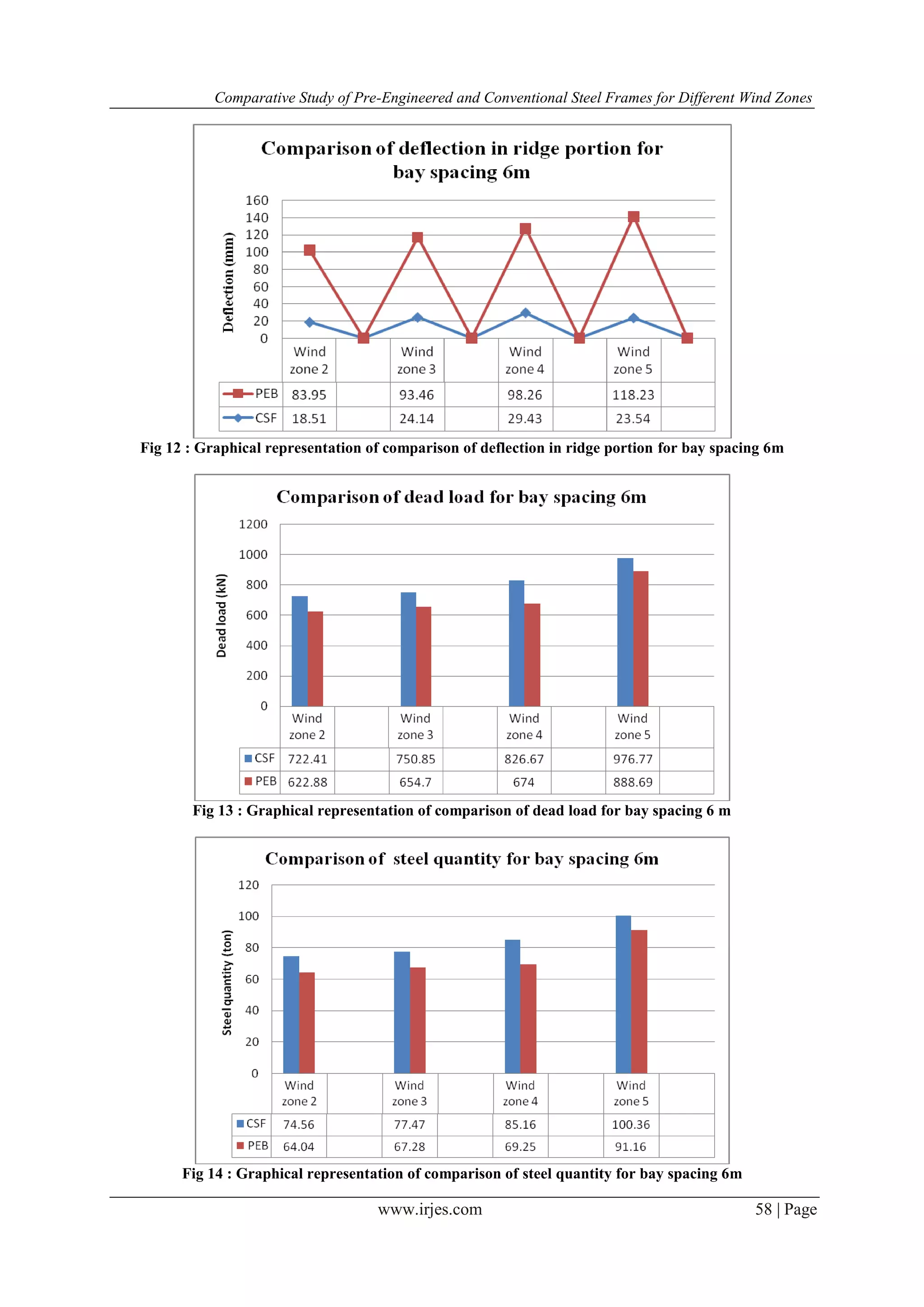 Comparative Study of Pre-Engineered and Conventional Steel Frames for Different Wind Zones
www.irjes.com 58 | Page
Fig 12 : Graphical representation of comparison of deflection in ridge portion for bay spacing 6m
Fig 13 : Graphical representation of comparison of dead load for bay spacing 6 m
Fig 14 : Graphical representation of comparison of steel quantity for bay spacing 6m
 