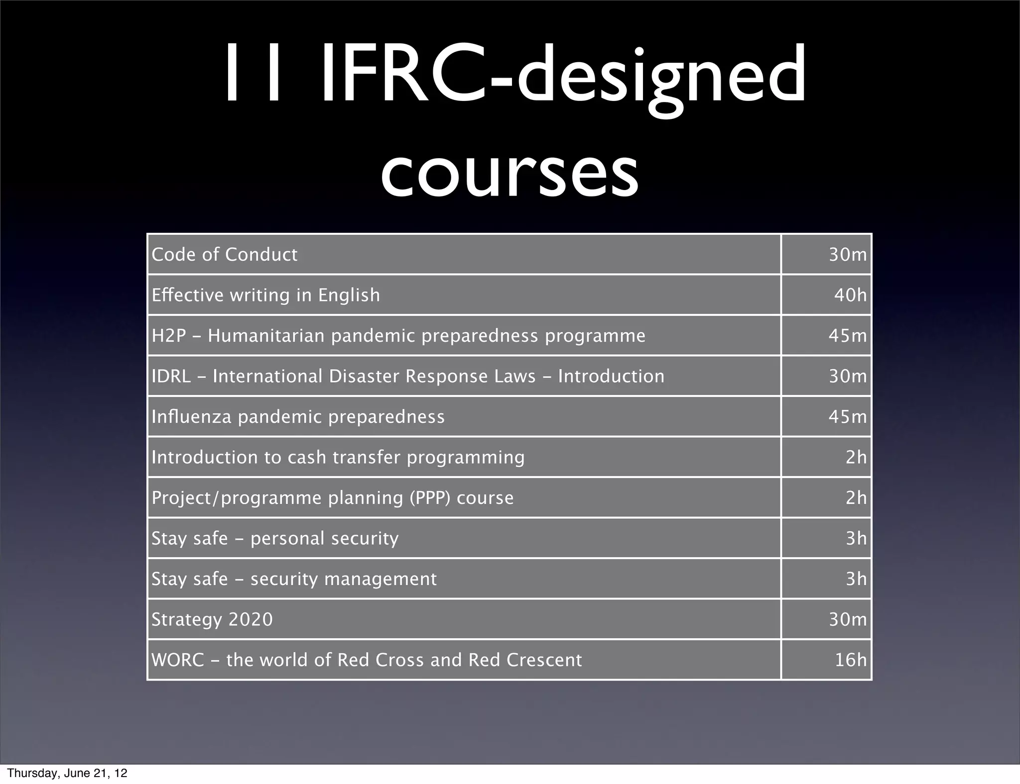11 IFRC-designed
                                    courses
                        Code of Conduct                                              30m

                        Effective writing in English                                 40h

                        H2P - Humanitarian pandemic preparedness programme           45m

                        IDRL - International Disaster Response Laws - Introduction   30m

                        Inﬂuenza pandemic preparedness                               45m

                        Introduction to cash transfer programming                     2h

                        Project/programme planning (PPP) course                       2h

                        Stay safe - personal security                                 3h

                        Stay safe - security management                               3h

                        Strategy 2020                                                30m

                        WORC - the world of Red Cross and Red Crescent               16h




Thursday, June 21, 12
 