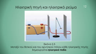 Ηλεκτρική πηγή και ηλεκτρικό ρεύμα
Εικόνα 2.5
Μεταξύ του θετικού και του αρνητικού πόλου κάθε ηλεκτρικής πηγής
δημιουργείται ηλεκτρικό πεδίο.
12
 