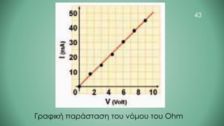 Γραφική παράσταση του νόμου του Ohm
43
 