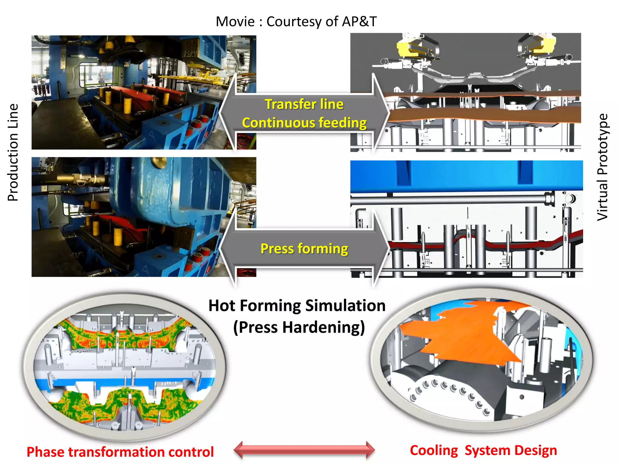 ProductionLine
VirtualPrototype
Hot Forming Simulation
(Press Hardening)
Phase transformation control Cooling System Design
Transfer line
Continuous feeding
Press forming
Movie : Courtesy of AP&T
 