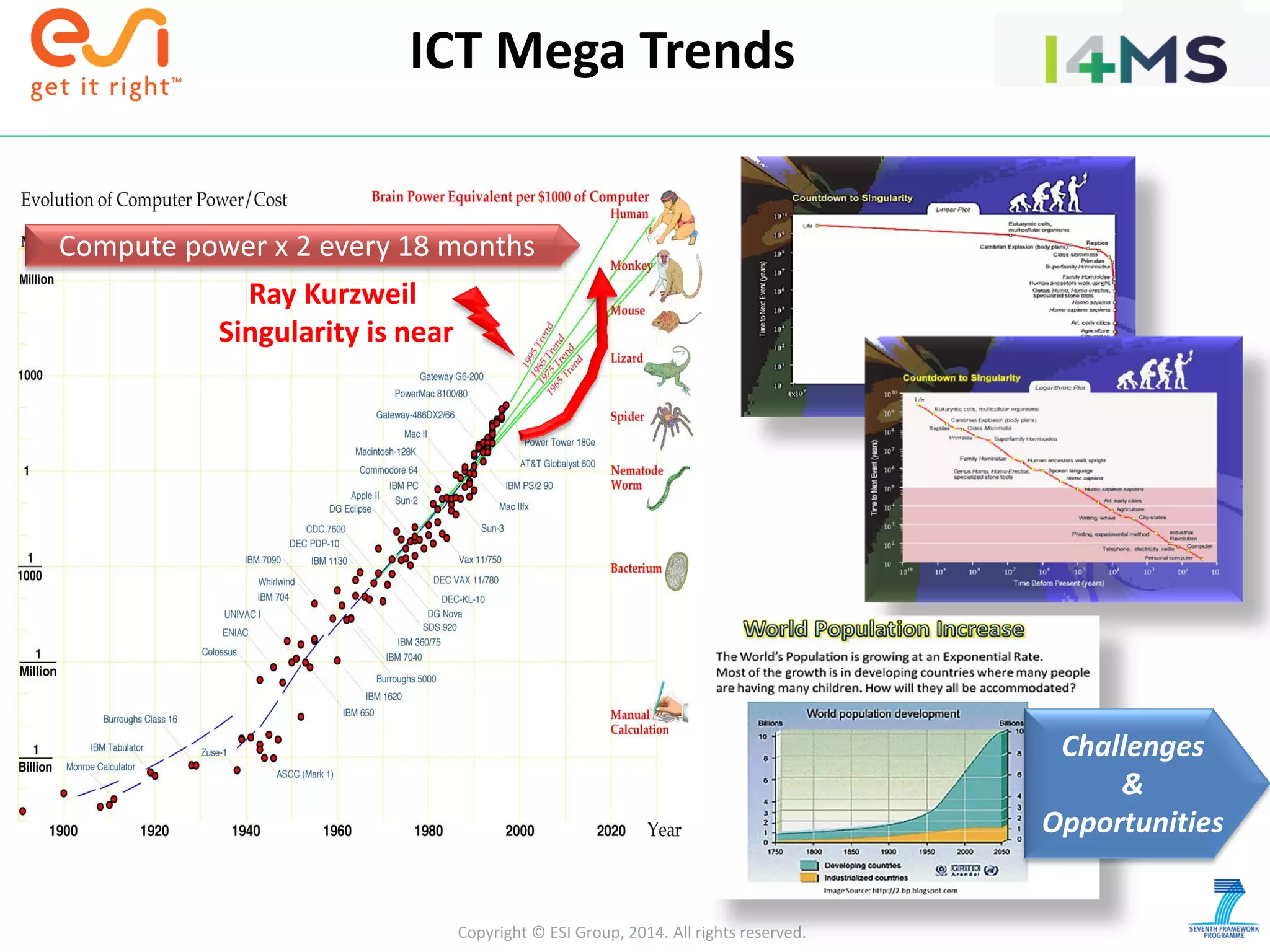 Copyright © ESI Group, 2014. All rights reserved.
ICT Mega Trends
Ray Kurzweil
Singularity is near
Compute power x 2 every 18 months
Challenges
&
Opportunities
 