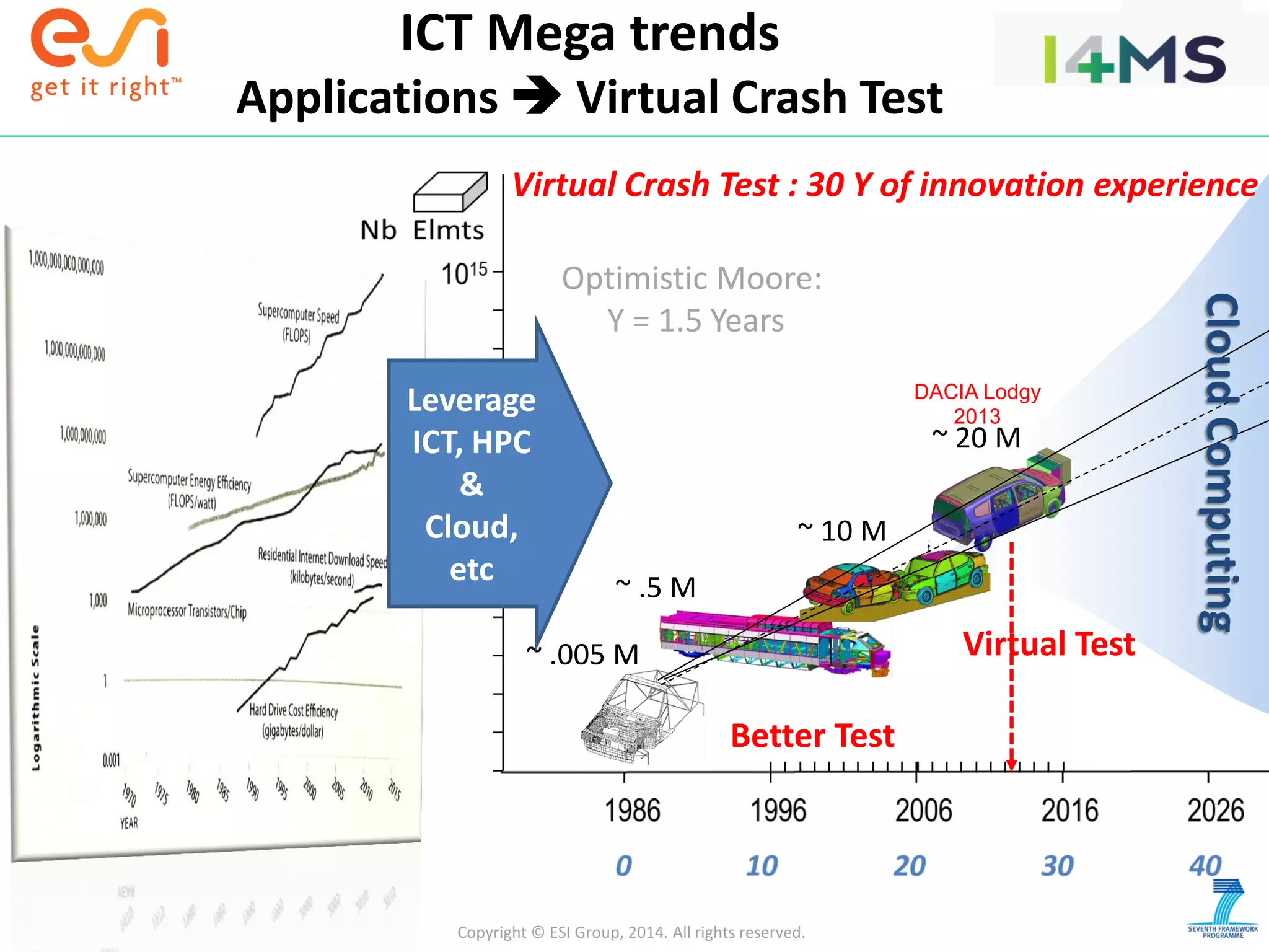 Copyright © ESI Group, 2014. All rights reserved.
ICT Mega trends
Applications  Virtual Crash Test
~ .005 M
~ .5 M
~ 10 M
~ 20 M
DACIA Lodgy
2013
Optimistic Moore:
Y = 1.5 Years
Virtual Crash Test : 30 Y of innovation experience
Better Test
Virtual Test
Leverage
ICT, HPC
&
Cloud,
etc
CloudComputing
 