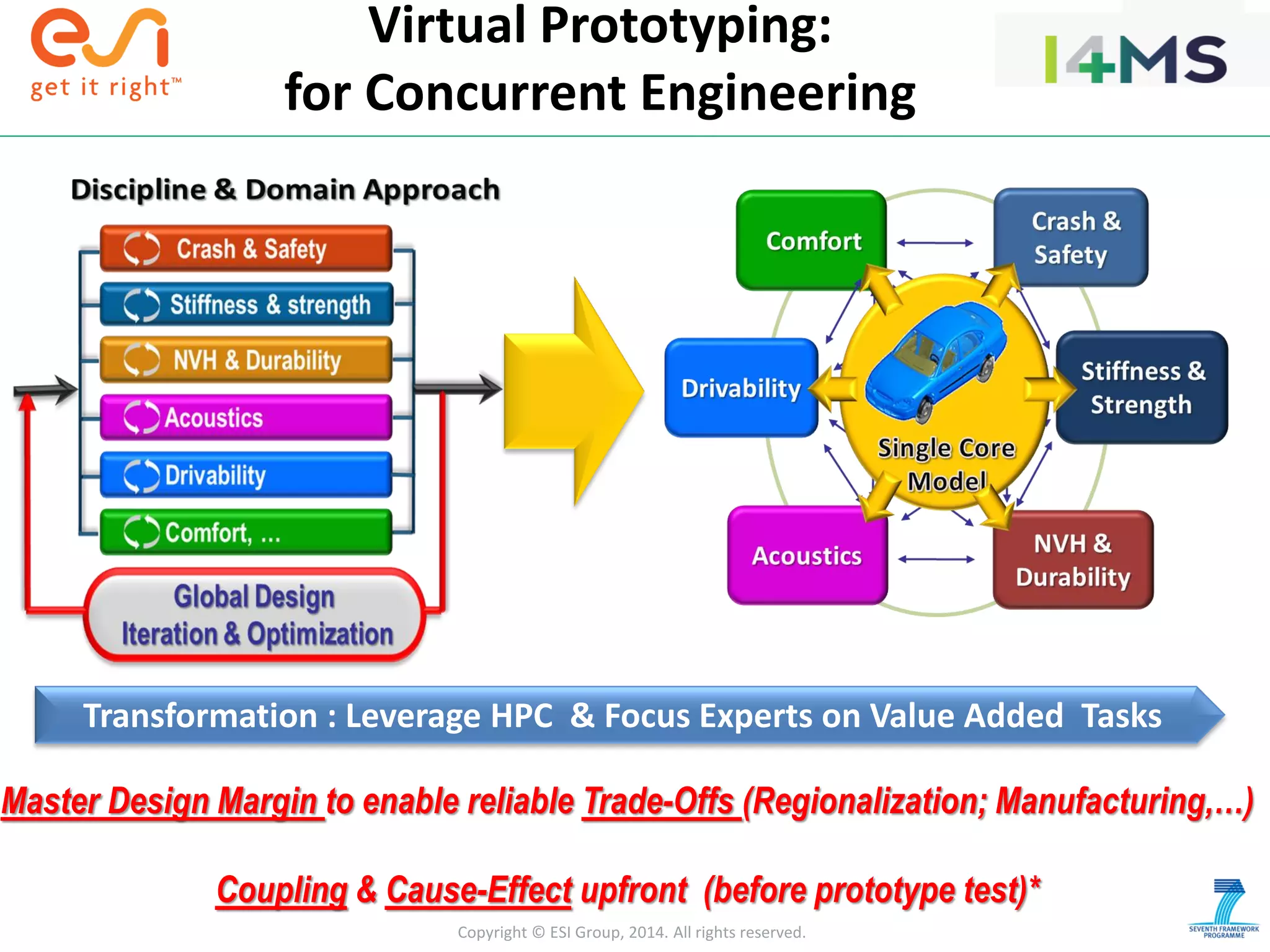 Copyright © ESI Group, 2014. All rights reserved.
Virtual Prototyping:
for Concurrent Engineering
Master Design Margin to enable reliable Trade-Offs (Regionalization; Manufacturing,…)
Coupling & Cause-Effect upfront (before prototype test)*
Transformation : Leverage HPC & Focus Experts on Value Added Tasks
 
