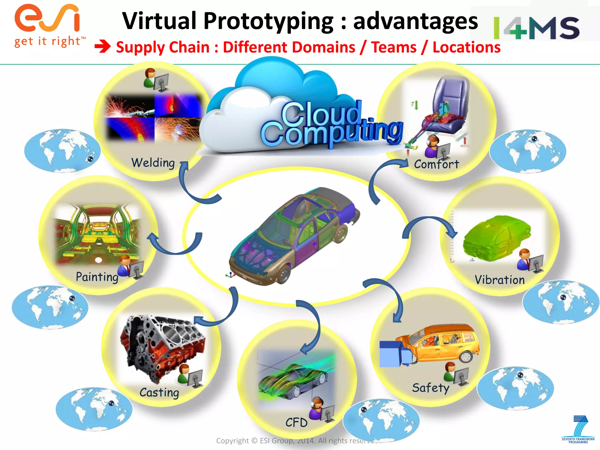 Copyright © ESI Group, 2014. All rights reserved.
Virtual Prototyping : advantages
 Supply Chain : Different Domains / Teams / Locations
Painting
Casting
CFD
Safety
Vibration
ComfortWelding
Virtual Prototype
 