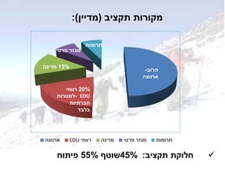 ‫תקציב‬ ‫חלוקת‬:45%‫שוטף‬55%‫פיתוח‬
‫ארנונה‬ ‫רווחי‬EDU ‫מדינה‬ ‫פרטי‬ ‫מגזר‬ ‫תרומות‬
15%‫מדינה‬
‫תרומות‬
‫פרטי‬ ‫מגזר‬
‫הרוב‬-
‫ארנונה‬
20%‫רווחי‬
EDU-‫למטרות‬
‫חברתיות‬
‫בלבד‬
‫תקציב‬ ‫מקורות‬(‫מדיין‬:)
 