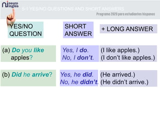 Yes, he did. (He arrived.)
No, he didn’t. (He didn’t arrive.)
Yes, I do. (I like apples.)
No, I don’t. (I don’t like apples.)
5-1 YES/NO QUESTIONS AND SHORT ANSWERS
YES/NO
QUESTION
SHORT
ANSWER
+ LONG ANSWER
(a) Do you like
apples?
(b) Did he arrive?
 