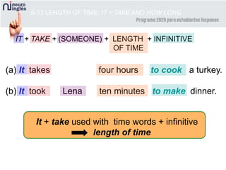 (a) It takes four hours to cook a turkey.
(b) It took Lena ten minutes to make dinner.
It + take used with time words + infinitive
length of time
5-13 LENGTH OF TIME: IT + TAKE AND HOW LONG
IT + TAKE + (SOMEONE) + LENGTH + INFINITIVE
OF TIME
 