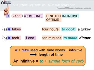 (a) It takes four hours to cook a turkey.
(b) It took Lena ten minutes to make dinner.
It + take used with time words + infinitive
length of time
5-13 LENGTH OF TIME: IT + TAKE AND HOW LONG
IT + TAKE + (SOMEONE) + LENGTH + INFINITIVE
OF TIME
An infinitive = to + simple form of verb
 