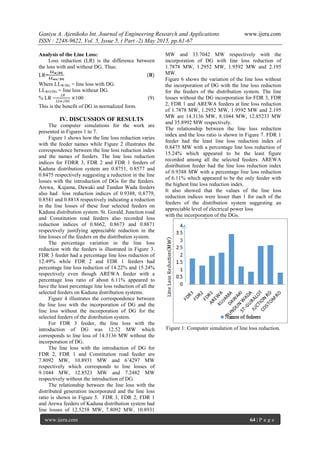 Ganiyu A. Ajenikoko Int. Journal of Engineering Research and Applications www.ijera.com
ISSN : 2248-9622, Vol. 5, Issue 5, ( Part -2) May 2015, pp.61-67
www.ijera.com 64 | P a g e
Analysis of the Line Loss:
Loss reduction (LR) is the difference between
the loss with and without DG. Thus:
LR=
𝑳𝑳 𝒘/𝑫𝑮
𝑳𝑳 𝒘𝒐/ 𝑫𝑮
(𝟖)
Where LLW/DG = line loss with DG.
LLWO/DG = line loss without DG.
% LR =
𝐿𝑅
𝐿𝐿𝑤/𝐷𝐺
×100 (9)
This is the benefit of DG in normalized form.
IV. DISCUSSION OF RESULTS
The computer simulations for the work are
presented in Figures 1 to 7.
Figure 1 shows how the line loss reduction varies
with the feeder names while Figure 2 illustrates the
correspondence between the line loss reduction index
and the names of feeders. The line loss reduction
indices for FDRR 3, FDR 2 and FDR 1 feeders of
Kaduna distribution system are 0.8751, 0.8577 and
0.8475 respectively suggesting a reduction in the line
losses with the introduction of DGs for the feeders.
Arewa, Kujama, Dawaki and Tundun Wada feeders
also had loss reduction indices of 0.9388, 0.8779,
0.8541 and 0.8818 respectively indicating a reduction
in the line losses of these four selected feeders on
Kaduna distribution system. St. Gorald, Junction road
and Constitution road feeders also recorded loss
reduction indices of 0.8662, 0.8673 and 0.8871
respectively justifying appreciable reduction in the
line losses of the feeders on the distribution system.
The percentage variation in the line loss
reduction with the feeders is illustrated in Figure 3.
FDR 3 feeder had a percentage line loss reduction of
12.49% while FDR 2 and FDR 1 feeders had
percentage line loss reduction of 14.22% and 15.24%
respectively even though AREWA feeder with a
percentage loss ratio of about 6.11% appeared to
have the least percentage line loss reduction of all the
selected feeders on Kaduna distribution systems.
Figure 4 illustrates the correspondence between
the line loss with the incorporation of DG and the
line loss without the incorporation of DG for the
selected feeders of the distribution system.
For FDR 3 feeder, the line loss with the
introduction of DG was 12.52 MW which
corresponds to line loss of 14.3136 MW without the
incorporation of DG.
The line loss with the introduction of DG for
FDR 2, FDR 1 and Constitution road feeder are
7.8092 MW, 10.8931 MW and 6’4297 MW
respectively which corresponds to line losses of
9.1044 MW, 12.8523 MW and 7.2482 MW
respectively without the introduction of DG.
The relationship between the line loss with the
distributed generation incorporated and the line loss
ratio is shown in Figure 5. FDR 3, FDR 2, FDR 1
and Arewa feeders of Kaduna distribution system had
line losses of 12.5258 MW, 7.8092 MW, 10.8931
MW and 33.7042 MW respectively with the
incorporation of DG with line loss reduction of
1.7878 MW, 1.2952 MW, 1.9592 MW and 2.195
MW.
Figure 6 shows the variation of the line loss without
the incorporation of DG with the line loss reduction
for the feeders of the distribution system. The line
losses without the DG incorporation for FDR 3, FDR
2, FDR 1 and AREWA feeders at line loss reduction
of 1.7878 MW, 1.2952 MW, 1.9592 MW and 2.195
MW are 14.3136 MW, 8.1044 MW, 12.85233 MW
and 35.8992 MW respectively.
The relationship between the line loss reduction
index and the loss ratio is shown in Figure 7. FDR 1
feeder had the least line loss reduction index of
0.8475 MW with a percentage line loss reduction of
15.24% which appeared to be the least figure
recorded among all the selected feeders. AREWA
distribution feeder had the line loss reduction index
of 0.9388 MW with a percentage line loss reduction
of 6.11% which appeared to be the only feeder with
the highest line loss reduction index.
It also showed that the values of the line loss
reduction indices were lesser than 1 for each of the
feeders of the distribution system suggesting an
appreciable level of electrical power loss
with the incorporation of the DGs.
Figure 1: Computer simulation of line loss reduction.
 