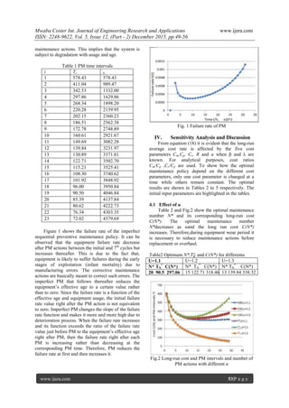 Mwaba Coster Int. Journal of Engineering Research and Applications www.ijera.com
ISSN: 2248-9622, Vol. 5, Issue 12, (Part - 2) December 2015, pp.49-56
www.ijera.com 53|P a g e
maintenance actions. This implies that the system is
subject to degradation with usage and age.
Table 1 PM time intervals
i Ti ti
1 578.43 578.43
2 411.04 989.47
3 342.53 1332.00
4 297.86 1629.86
5 268.34 1898.20
6 220.28 2139.95
7 202.15 2360.23
8 186.51 2562.38
9 172.78 2748.89
10 160.61 2921.67
11 149.69 3082.28
12 139.84 3231.97
13 130.89 3371.81
14 122.71 3502.70
15 115.21 3525.41
16 108.30 3740.62
17 101.92 3848.92
18 96.00 3950.84
19 90.50 4046.84
20 85.39 4137.84
21 80.62 4222.73
22 76.34 4303.35
23 72.02 4379.69
Figure 1 shows the failure rate of the imperfect
sequential preventive maintenance policy. It can be
observed that the equipment failure rate decrease
after PM actions between the initial and 7th
cycles but
increases thereafter. This is due to the fact that,
equipment is likely to suffer failures during the early
stages of exploitation (infant mortality) due to
manufacturing errors. The corrective maintenance
actions are basically meant to correct such errors. The
imperfect PM that follows thereafter reduces the
equipment’s effective age to a certain value rather
than to zero. Since the failure rate is a function of the
effective age and equipment usage, the initial failure
rate value right after the PM action is not equivalent
to zero. Imperfect PM changes the slope of the failure
rate function and makes it more and more high due to
deterioration process. When the failure rate increases
and its function exceeds the ratio of the failure rate
value just before PM to the equipment’s effective age
right after PM, then the failure rate right after each
PM is increasing rather than decreasing at the
corresponding PM time. Therefore, PM reduces the
failure rate at first and then increases it.
Fig. 1 Failure rate of PM
IV. Sensitivity Analysis and Discussion
From equation (18) it is evident that the long-run
average cost rate is affected by the five cost
parameters Cm,Cp, Cr, R and u when β and λ are
known. For analytical purposes, cost ratios
Cm/Cp ,Cr/Cp are used. To show how the optimal
maintenance policy depend on the different cost
parameters, only one cost parameter is changed at a
time while others remain constant. The optimal
results are shown in Tables 2 to 5 respectively. The
initial input parameters are highlighted in the tables.
4.1 Effect of u
Table 2 and Fig.2 show the optimal maintenance
number N* and its corresponding long-run cost
C(N*). The optimal maintenance number
N*decreases as uand the long run cost C(N*)
increases. Therefore,during equipment wear period it
is necessary to reduce maintenance actions before
replacement or overhaul.
Table2 Optimum N*,𝑇𝑁
∗
and C(N*) for differentu
U=1.1 U=1.2 U=1.3
N* TN
*
C(N*) N* TN
*
C(N*) N* TN
*
C(N*)
20 90.5 297.06 15 122.71 318.46 13 139.84 338.32
Fig.2 Long-run cost and PM intervals and number of
PM actions with different u
 