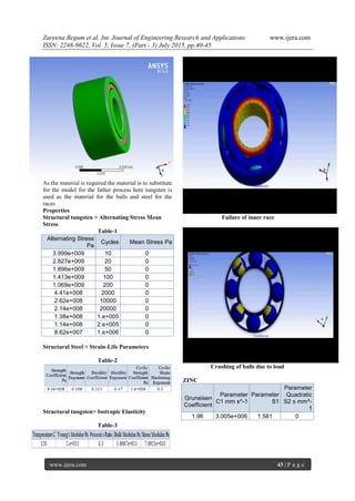 Zareena Begum et al. Int. Journal of Engineering Research and Applications www.ijera.com
ISSN: 2248-9622, Vol. 5, Issue 7, (Part - 3) July 2015, pp.40-45
www.ijera.com 43 | P a g e
As the material is required the material is to substitute
for the model for the father process here tungsten is
used as the material for the balls and steel for the
races
Properties
Structural tungsten > Alternating Stress Mean
Stress
Table-1
Alternating Stress
Pa
Cycles Mean Stress Pa
3.999e+009 10 0
2.827e+009 20 0
1.896e+009 50 0
1.413e+009 100 0
1.069e+009 200 0
4.41e+008 2000 0
2.62e+008 10000 0
2.14e+008 20000 0
1.38e+008 1.e+005 0
1.14e+008 2.e+005 0
8.62e+007 1.e+006 0
Structural Steel > Strain-Life Parameters
Table-2
Structural tungsten> Isotropic Elasticity
Table-3
Failure of inner race
Crushing of balls due to load
ZINC
Gruneisen
Coefficient
Parameter
C1 mm s^-1
Parameter
S1
Parameter
Quadratic
S2 s mm^-
1
1.96 3.005e+006 1.581 0
 