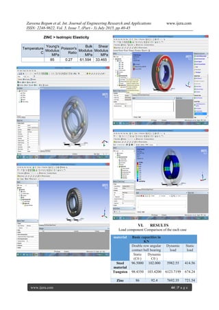Zareena Begum et al. Int. Journal of Engineering Research and Applications www.ijera.com
ISSN: 2248-9622, Vol. 5, Issue 7, (Part - 3) July 2015, pp.40-45
www.ijera.com 44 | P a g e
ZINC > Isotropic Elasticity
Temperature
C
Young's
Modulus
MPa
Poisson's
Ratio
Bulk
Modulus
MPa
Shear
Modulus
MPa
85 0.27 61.594 33.465
VI. RESULTS
Load component Comparison of the each case
material Basic capacities in
KN
Double row angular
contact ball bearing
Dynamic
load
Static
load
Static
(C0 )
Dynamic
C0 )
Steel
material
96.5000 102.000 5982.55 414.56
Tungsten 98.4350 103.4200 6123.7199 674.24
Zinc 86 92.4 7692.35 721.54
 