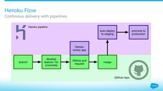 Heroku Flow
​ Continous delivery with pipelines
 