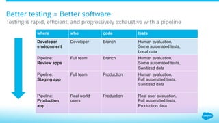 Testing is rapid, eﬃcient, and progressively exhaustive with a pipeline
Better testing = Better software
where who code tests
Developer
environment
Developer Branch Human evaluation,
Some automated tests,
Local data
Pipeline:
Review apps
Full team Branch Human evaluation,
Some automated tests,
Sanitized data
Pipeline:
Staging app
Full team Production Human evaluation,
Full automated tests,
Sanitized data
Pipeline:
Production
app
Real world
users
Production Real user evaluation,
Full automated tests,
Production data
 