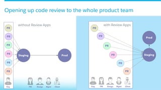 Opening up code review to the whole product team
with Review Appswithout Review Apps
 
