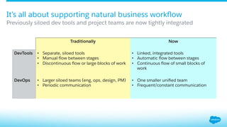 It’s all about supporting natural business workﬂow
​ Previously siloed dev tools and project teams are now tightly integrated
Traditionally Now
DevTools •  Separate, siloed tools
•  Manual ﬂow between stages
•  Discontinuous ﬂow or large blocks of work
•  Linked, integrated tools
•  Automatic ﬂow between stages
•  Continuous ﬂow of small blocks of
work
DevOps •  Larger siloed teams (eng, ops, design, PM)
•  Periodic communication
•  One smaller uniﬁed team
•  Frequent/constant communication
 