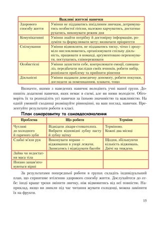 15
Важливі життєві навички
Здорового
способу життя
Уміння не піддаватись шкідливим звичкам, дотримува-
тись особистої гігієни, належно харчуватись, достатньо
рухатись, виконувати режим дня
Комунікативні Уміння знайти потрібну й достовірну інформацію, ро-
зуміти та формулювати мету; визначати пріоритети
Спілкування Уміння відмовляти, не піддаватись тиску, чітко і зрозу-
міло висловлюватись, організовувати спільну діяль-
ність, працювати в команді, аргументовано переконува-
ти, поступатись, співпереживати
Особистісні Уміння захистити себе, контролювати емоції, самоана-
ліз, передбачати наслідки своїх вчинків, робити вибір,
розпізнати проблему та прийняти рішення
Діяльнісні Уміння надавати домедичну допомогу, робити покупки,
доглядати за помешканням, плавати, тощо
Визначте, якими з наведених навичок володіють учні вашої групи. До-
пишіть додаткові навички, яких немає в схемі, але ви ними володієте. Обго-
воріть їх та розподіліть усі навички за їхньою значимістю та важливістю. На
одній умовній сходинці розміщуйте рівноцінні, на ваш погляд, навички. Пре-
зентуйте результати роботи в класі.
План саморозвитку та самовдосконалення
Проблема Що робити Терміни
Чутливі
до холодного
й гарячого зуби
Відвідати лікаря-стоматолога.
Вибрати відповідні зубну пасту
й зубну щітку
Терміново.
Кожні два місяці
Слабкі м’язи рук Виконувати вправи —
віджимання в упорі лежачи.
Записатись і відвідувати басейн
Щодня, збільшуючи
кількість віджимань.
Двічі на тиждень
Зайва чи недостат-
ня маса тіла
Погано запам’ято-
вуються вірші
За результатами попередньої роботи в групах складіть індивідуальний
план, що сприятиме втіленню здорового способу життя. Дослухайтеся до се-
бе: іноді краще трохи змінити звичку, ніж відмовитись від неї повністю. На-
приклад, якщо ви звикли під час читання жувати солодощі, можна замінити
їх на фрукти.
 