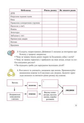 31
Небезпека Рівень ризику Як знизити ризик
ДТП
Отруєння чадним газом
Опік
Ураження електричним струмом
Насилля у сім'ї.
Повінь
Землетрус
Заблукав у лісі
Промислова аварія
Натовп
Крадіжка
3. Складіть, скориставшись Додатком 2, питання до вікторини про
безпеку у природі, наприклад:
 Чому не можна чіпати диких тварин чи бездомних собак і котів?
 Чому не можна торкатись і пробувати на смак ягоди, плоди та сте-
бла невідомих рослин?
 Чи підходять гриби для харчування маленьких дітей?
4. Розгляньте та доповніть ланцюжок про вогонь. Прокоментуйте
виникнення пожежі та її наслідки для людини. Зазначте прик-
лади низького та високого рівня ризику від пожежі.
Вогонь
Неправильне
поводження
з вогнем
позитив
пожежа
!
Висока темпе-
ратура, нестача
кисню, отруйні
речовини
людина
 