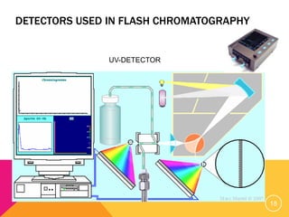 DETECTORS USED IN FLASH CHROMATOGRAPHY
UV-DETECTOR
18
 