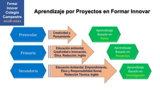 Primaria
Aprendizaje
Basado en
Investigación
Secundaria
Preescolar
Aprendizaje
Basado en
Retos
Aprendizaje
Basado en
Proyectos
Creatividad y
Pensamiento
Educación ambiental,
Creatividad e Innovación,
Ética, Redacción, Inglés
Educación Ambiental, Emprendimiento,
Ética y Responsabilidad Social,
Redacción Técnica, Inglés
Formar
Innovar
Colegio
Campestre
2018-2021
Aprendizaje por Proyectos en Formar Innovar
 