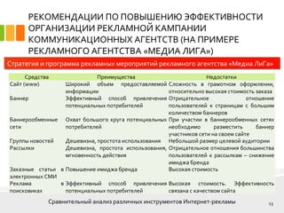 РЕКОМЕНДАЦИИ ПО ПОВЫШЕНИЮ ЭФФЕКТИВНОСТИ
ОРГАНИЗАЦИИ РЕКЛАМНОЙ КАМПАНИИ
КОММУНИКАЦИОННЫХ АГЕНТСТВ (НА ПРИМЕРЕ
РЕКЛАМНОГО АГЕНТСТВА «МЕДИА ЛИГА»)
13
Стратегия и программа рекламных мероприятий рекламного агентства «Медиа ЛиГа»
Средства Преимущества Недостатки
Сайт (www) Широкий объем предоставляемой
информации
Сложность в грамотном оформлении,
относительно высокая стоимость заказа
Баннер Эффективный способ привлечения
потенциальных потребителей
Отрицательное отношение
пользователей к страницам с большим
количеством баннеров
Баннерообменные
сети
Охват большого круга потенциальных
потребителей
При участии в баннерообменных сетях
необходимо разместить баннер
участников сети на своем сайте
Группы новостей Дешевизна, простота использования Небольшой размер целевой аудитории
Рассылки Дешевизна, простота использования,
мгновенность действия
Отрицательное отношения большинства
пользователей к рассылкам – снижение
имиджа бренда
Заказные статьи в
электронных СМИ
Повышение имиджа бренда Высокая стоимость
Реклама в
поисковиках
Эффективный способ привлечения
потенциальных потребителей
Высокая стоимость. Эффективность
связана с качеством сайта
Сравнительный анализ различных инструментов Интернет-рекламы
 