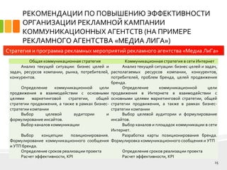 РЕКОМЕНДАЦИИ ПО ПОВЫШЕНИЮ ЭФФЕКТИВНОСТИ
ОРГАНИЗАЦИИ РЕКЛАМНОЙ КАМПАНИИ
КОММУНИКАЦИОННЫХ АГЕНТСТВ (НА ПРИМЕРЕ
РЕКЛАМНОГО АГЕНТСТВА «МЕДИА ЛИГА»)
15
Стратегия и программа рекламных мероприятий рекламного агентства «Медиа ЛиГа»
Общая коммуникационная стратегия Коммуникационная стратегия в сети Интернет
Анализ текущей ситуации: бизнес целей и
задач, ресурсов компании, рынка, потребителей,
конкурентов.
Анализ текущей ситуации: бизнес целей и задач,
располагаемых ресурсов компании, конкурентов,
потребителей, проблем бренда, целей продвижения
бренда.
Определение коммуникационной цели
продвижения в взаимодействии с основными
целями маркетинговой стратегии, общей
стратегии продвижения, а также в рамках бизнес-
стратегии компании
Определение коммуникационной цели
продвижения в Интернете в взаимодействии с
основными целями маркетинговой стратегии, общей
стратегии продвижения, а также в рамках бизнес-
стратегии компании
Выбор целевой аудитории и
формулирование инсайтов.
Выбор целевой аудитории и формулирование
инсайтов.
Выбор каналов коммуникации Выбор каналов и площадок коммуникации в сети
Интернет.
Выбор концепции позиционирования.
Формулирование коммуникационного сообщения
и УТП бренда.
Разработка карты позиционирования бренда.
Формулировка коммуникационного сообщения и УТП
Определение сроков реализации проекта Определение сроков реализации проекта
Расчет эффективности, KPI Расчет эффективности, KPI
 