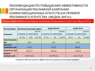 РЕКОМЕНДАЦИИ ПО ПОВЫШЕНИЮ ЭФФЕКТИВНОСТИ
ОРГАНИЗАЦИИ РЕКЛАМНОЙ КАМПАНИИ
КОММУНИКАЦИОННЫХ АГЕНТСТВ (НА ПРИМЕРЕ
РЕКЛАМНОГО АГЕНТСТВА «МЕДИА ЛИГА»)
17
Оценка эффективности рекламных мероприятий рекламного агентства «Медиа ЛиГа»
Сводная таблица оценки эффективности разных источников трафика
 