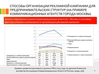 СПОСОБЫ ОРГАНИЗАЦИИ РЕКЛАМНОЙ КАМПАНИИ ДЛЯ
ПРЕДПРИНИМАТЕЛЬСКИХ СТРУКТУР (НА ПРИМЕРЕ
КОММУНИКАЦИОННЫХ АГЕНТСТВ ГОРОДА МОСКВЫ)
6
Анализ современного рынка коммуникационных агентств г. Москвы и ключевые
факторы влияния на возможности организации рекламной кампании
Уровень развития рекламного рынка в РФ в 2013 году по данным Комиссии
экспертов Ассоциации Коммуникационных Агентств России, млрд. руб.
 