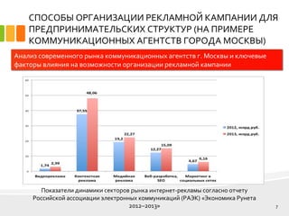 СПОСОБЫ ОРГАНИЗАЦИИ РЕКЛАМНОЙ КАМПАНИИ ДЛЯ
ПРЕДПРИНИМАТЕЛЬСКИХ СТРУКТУР (НА ПРИМЕРЕ
КОММУНИКАЦИОННЫХ АГЕНТСТВ ГОРОДА МОСКВЫ)
7
Анализ современного рынка коммуникационных агентств г. Москвы и ключевые
факторы влияния на возможности организации рекламной кампании
Показатели динамики секторов рынка интернет-рекламы согласно отчету
Российской ассоциации электронных коммуникаций (РАЭК) «Экономика Рунета
2012–2013»
 