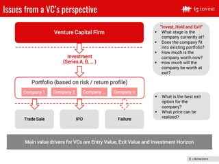 3 | 28/04/2015
Issues from a VC’s perspective
28/04/2015
Venture Capital Firm
Portfolio (based on risk / return profile)
F...