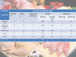 Corzo (lomo) 16 3 b 390 93 18 2.1
Alimento
Carne de:
La parte comestible de 100g.
Proteína
G
Grasas
g
Hidratos de
carbono g
Energía Minerales
Julios KJ Calorías
Kcal
Calcio mg Hierro mg
Chuleta de
cerdo
14 15 b 860 205 9 1.4
Chuleta de
pestorejo de
cerdo
12 27 b 1,310 313 4 1.9
Filete de cerdo 21 8 b 695 166 2 2.3
Liebre 17 2 b 415 99 7 1.9
Ciervo 16 3 b 400 95 6 3
 