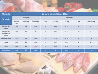 Alimento
Carne de:
La parte comestible de 100g.
Minerales Vitaminas
Potasio
mg
Sodio mg Fósforo mg A µg B1 mg B2 mg C mg Niacina mg
Chuleta de
cerdo
250 50 120 b 0.65 0.15 b 3.5
Chuleta de
pestorejo de
cerdo
215 65 b b 0.80 0.15 b 3.3
Filete de cerdo 370 55 190 b 0.75 0.20 b 4
Liebre 320 40 175 b 0.05 0.05 b 6.5
Ciervo 260 50 195 b 0.20 0.20 b b
Corzo (lomo) 240 60 155 b b 0.20 b b
 
