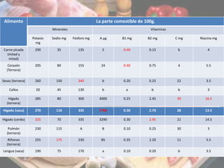 Alimento La parte comestible de 100g.
Minerales Vitaminas
Potasio
mg
Sodio mg Fósforo mg A µg B1 mg B2 mg C mg Niacina mg
Carne picada
(mitad y
mitad)
290 35 135 5 0.40 0.15 b 4
Corazón
(Ternera)
205 80 155 24 0.40 0.75 4 5.5
Sesos (ternera) 260 150 340 b 0.20 0.25 22 3.5
Callos 20 45 130 b a b b 3
Hígado
(ternera)
285 80 300 4000 0.25 2.45 39 16.5
Hígado (vaca) 270 110 335 7760 0.30 2.70 28 13.5
Hígado (cerdo) 325 70 335 3290 0.30 2.95 21 14.5
Pulmón
(ternera)
230 115 A B 0.10 0.25 30 3
Riñones
(ternera)
255 175 230 85 0.35 2.20 11 5.5
Lengua (vaca) 190 75 170 a 0.10 0.20 b 3.5
 
