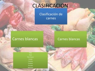 CLASIFICACION
Clasificación de
carnes
Carnes blancas Carnes blancas
Pollo
Pavo
Pato Ganzo
Conejo
Ternera
Cordero
Pescado
Mariscos
 