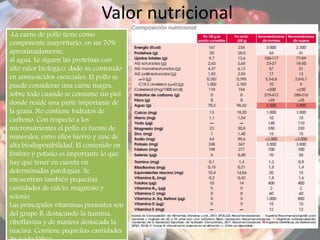 Valor nutricional
-La carne de pollo tiene como
componente mayoritario, en un 70%
aproximadamente,
al agua. Le siguen las proteínas con
alto valor biológico, dado su contenido
en aminoácidos esenciales. El pollo se
puede considerar una carne magra,
sobre todo cuando se consume sin piel
donde reside una parte importante de
la grasa. No contiene hidratos de
carbono. Con respecto a los
micronutrientes el pollo es fuente de
minerales, entre ellos hierro y zinc de
alta biodisponibilidad. El contenido en
fósforo y potasio es importante lo que
hay que tener en cuenta en
determinadas patologías. Se
encuentran también pequeñas
cantidades de calcio, magnesio y
selenio.
Las principales vitaminas presentes son
del grupo B, destacando la tiamina,
riboflavina y de manera destacada la
niacina. Contiene pequeñas cantidades
 