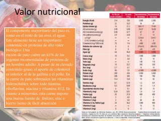 Valor nutricional
El componente mayoritario del pato es,
como en el resto de las aves, el agua.
Este alimento tiene un importante
contenido en proteína de alto valor
biológico. Una
ración de pato cubre un 61% de las
ingestas recomendadas de proteína de
un hombre adulto. A pesar de su elevado
contenido graso, el aporte de colesterol
es inferior al de la gallina o el pollo. En
la carne de pato sobresalen las vitaminas
hidrosolubles, sobre todo tiamina,
riboflavina, niacina y vitamina B12. En
cuanto a minerales, esta carne supone
una buena fuente de fósforo, zinc e
hierro hemo de fácil absorción
 