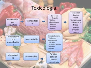 Toxicología.
Intoxicación
por
ciguatera
2 a 12 hrs.
después
*Cólicos
abdominales
*Diarreas
*Nauseas
*vomito
Intoxicación
por
escombroide
s
termoestabl
e
termoestable
Sensación
dientes
flojos
Temperatura
s calientes y
frías a
inversa
Dolor de
cabeza
Inmediatamente
*Problemas
respiratorios
*Piel rojo
*Picazón y roncha
*Nauseas
*vómitos
tetrodotoxi
na
Parálisis
general
Colapso
respiratorio
termoestable
 