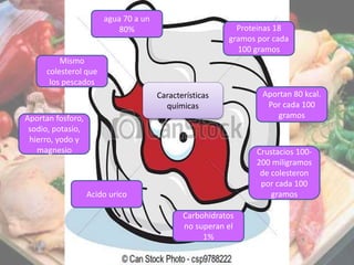 agua 70 a un
80%
Crustacios 100-
200 miligramos
de colesteron
por cada 100
gramos
Aportan 80 kcal.
Por cada 100
gramos
Proteinas 18
gramos por cada
100 gramos
Mismo
colesterol que
los pescados
Características
químicas
Acido urico
Carbohidratos
no superan el
1%
Aportan fosforo,
sodio, potasio,
hierro, yodo y
magnesio
 