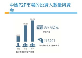 中國P2P市場的投資人數量與資
金
P2P市場的投資人數量
存量資金
平均每個投資人持有資金
 