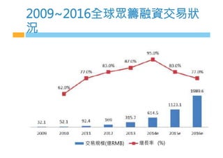 2009~2016全球眾籌融資交易狀
況
交易規模(億RMB)
 增長率 (%)
 