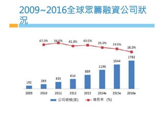 2009~2016全球眾籌融資公司狀
況
增長率 (%)
公司規模(家)
 