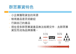 群眾募資特色
  小企業獲取資金的來源
  檢視產品是否受歡迎
  行銷自己的產品
  現在很多群眾募資產品無法如期交件，去群眾募
資反而成為品牌損傷。
 
