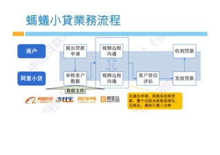 螞蟻小貸業務流程
 