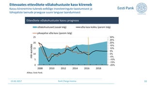 15.02.2017 Eesti Panga teema 10
-20%
-15%
-10%
-5%
0%
5%
10%
15%
20%
25%
30%
0
5
10
15
20
25
2008 2010 2012 2014 2016 2018
mlneurodes
võlakohustused (vasak telg) võla kasv kokku (parem telg)
pikaajalise võla kasv (parem telg)
Ettevõtete võlakohustuste kasvu prognoos
Allikas: Eesti Pank.
Ettevaates ettevõtete võlakohustuste kasv kiireneb
Kasvu kiirenemine tuleneb eelkõige investeeringute taastumisest ja
lühiajaliste laenude praeguse suure languse taandumisest
 