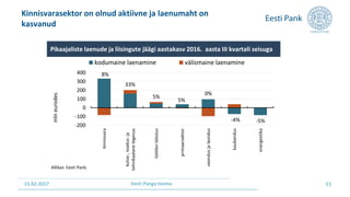 15.02.2017 Eesti Panga teema 11
Kinnisvarasektor on olnud aktiivne ja laenumaht on
kasvanud
8%
33%
5%
5%
0%
-4% -5%
-200
-100
0
100
200
300
400
kinnisvara
kutse-,teadus-ja
tehnikaalanetegevus
töötlevtööstus
primaarsektor
veondusjalaondus
kaubandus
energeetika
mlneurodes
kodumaine laenamine välismaine laenamine
Pikaajaliste laenude ja liisingute jäägi aastakasv 2016. aasta III kvartali seisuga
Allikas: Eesti Pank.
 